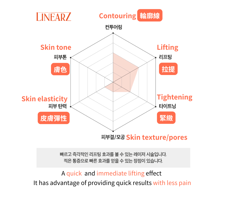 LinearZ音波：緊緻輪廓、拉提鬆垮線條、豐盈凹陷肌膚。